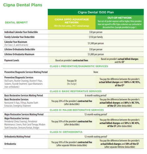 Cigna Dental Saving Plans