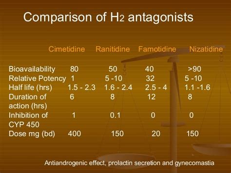 cimetidine vs famotidine