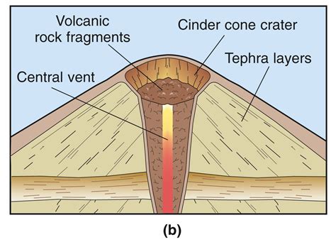 cinder cone volcano structure
