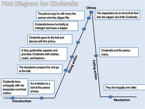 Cinderella A Comprehensive Example of the Plot Diagram