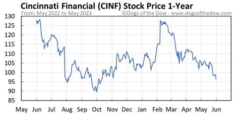 cinf stock price today