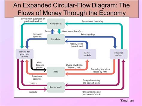 Circle Flow Chart Economics