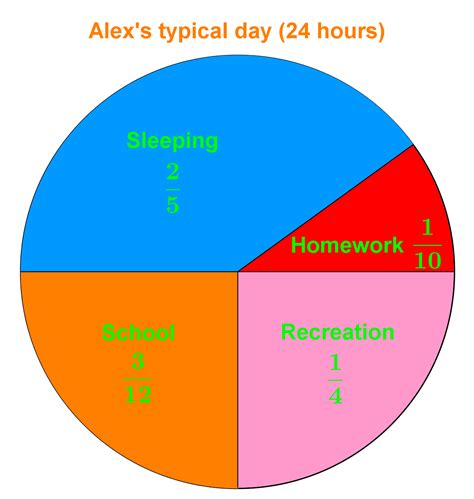 Circle Graphs Independent Variable