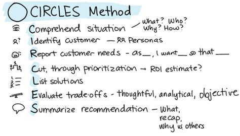 Circles Method Product Management