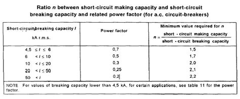 Circuit Breaker Breaking Capacity Code