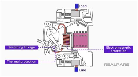 Circuit Breaker Function