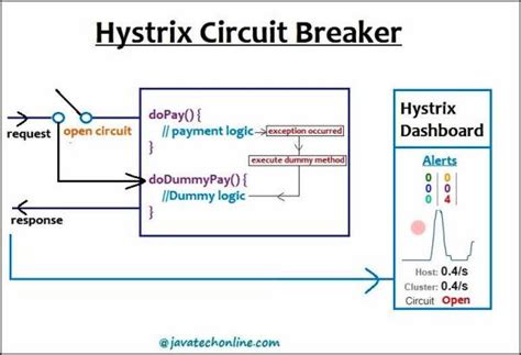 Circuit Breaker Java Hystrix