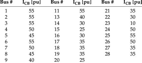 Circuit Breaker Limits