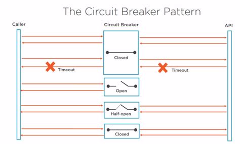Circuit Breaker Pattern Database Connection