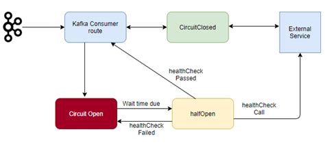 Circuit Breaker Pattern Kafka