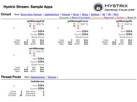 Circuit Breaker Pattern Using Hystrix