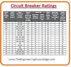 Circuit Breakers Ratings