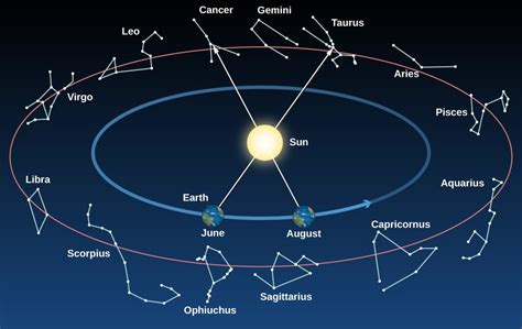 Circular Diagram Representing 12 Constellations