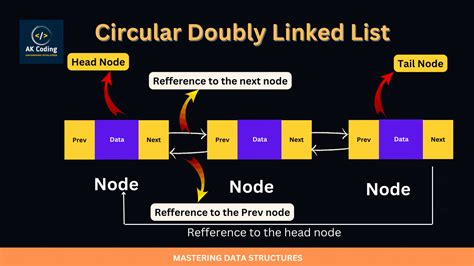 circular doubly linked list java code
