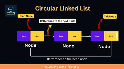 circular linked list in data structure in java
