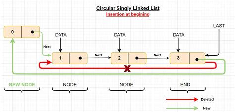 circular linked list in java