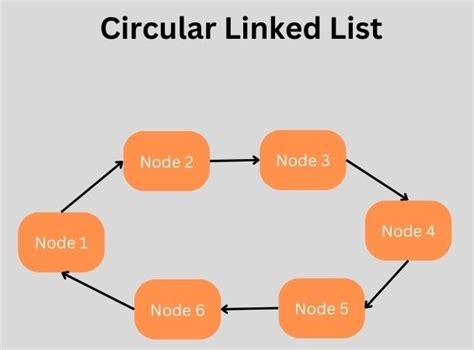 circular linked list interview questions