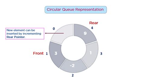 Circular Queue Diagram