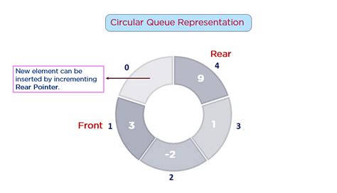 circular queue full condition in data structure