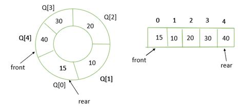circular queue implementation in c using array