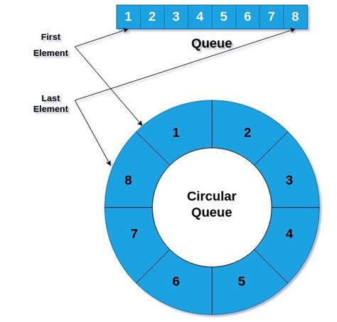circular queue in data structure code in c