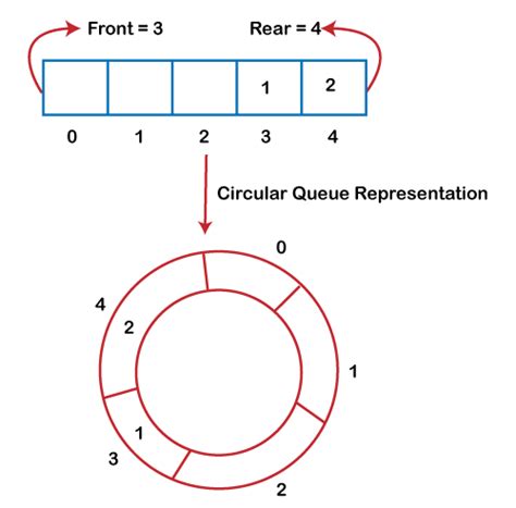 circular queue in data structure program in c