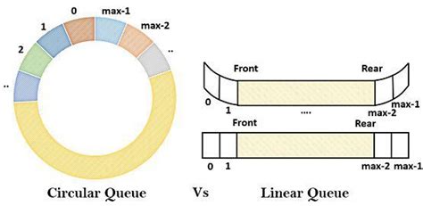Circular Queue Vs Normal Queue