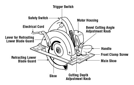 Circular Saw Safety Features