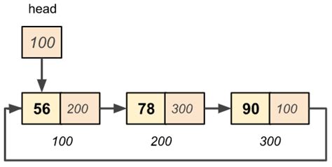 circular singly linked list