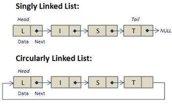 circular singly linked list python