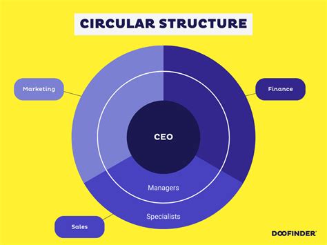 Circular Structure Example