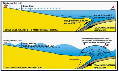 ciri ciri datangnya tsunami