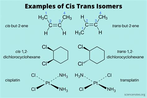 Cis and Trans Isomerism can also be used in Cycloalkanes Chemistry
