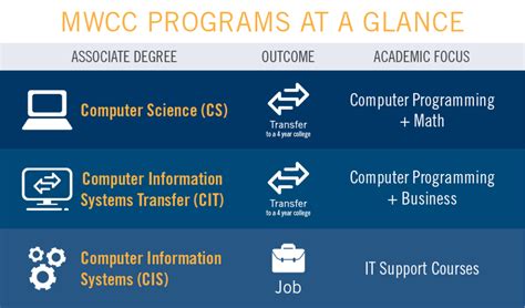 cis major vs computer science
