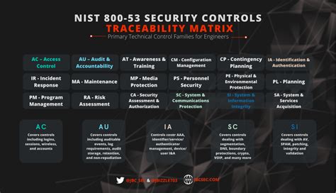 cis to nist 800-53 mapping