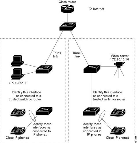 cisco 2960 qos configuration example