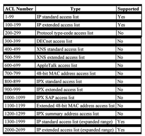 Cisco Access List Numbers