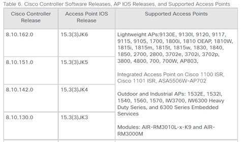 cisco ap compatibility matrix