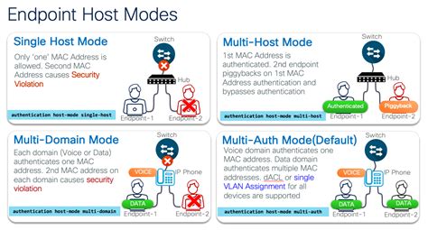 Cisco Authentication Host-Mode Multi-Auth