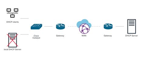 How to configure DHCP RELAY AGENT on CISCO Routers YouTube