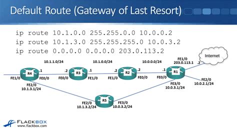 cisco default route command