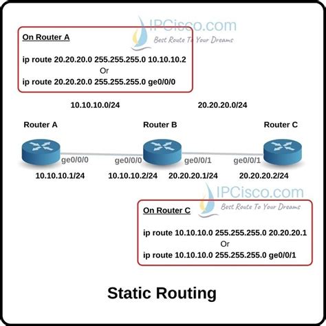 cisco default static route command
