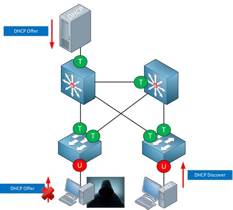 cisco dhcp snooping
