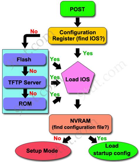 cisco ios boot process