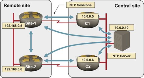 Cisco Ios Ntp Server Configuration Example