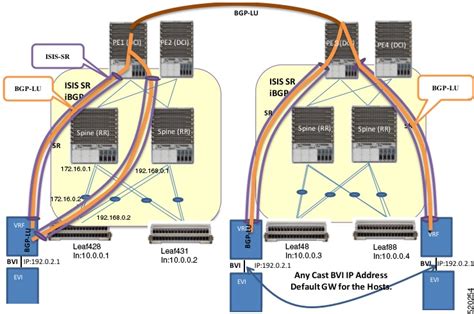 cisco ios xr l2vpn configuration guide
