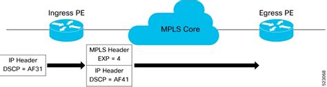 cisco ios xr qos configuration guide
