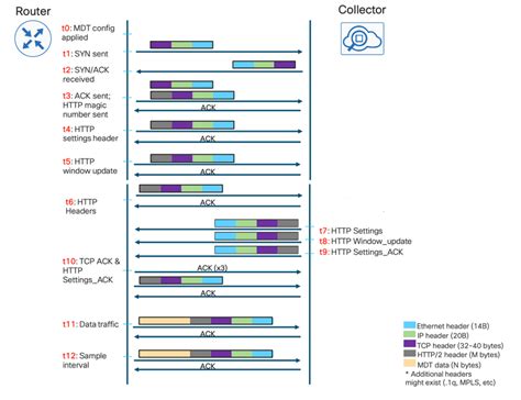 cisco ios xr telemetry configuration guide
