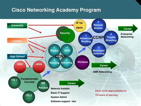 Cisco Networking Academy Im Learning