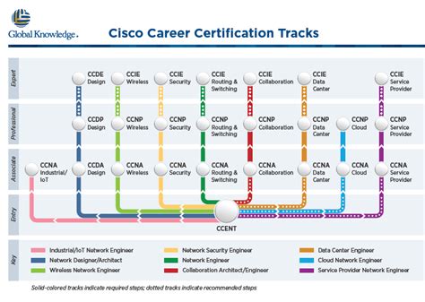 Cisco Retired Certifications